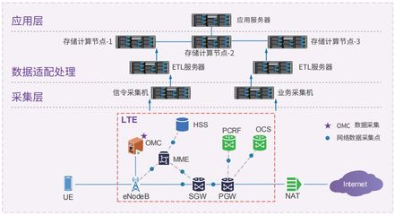 5G時代運營商如何通過數據處理與存儲服務提升用戶體驗
