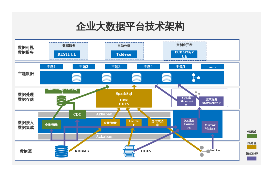企業(yè)大數據平臺的技術架構 數據處理與存儲服務解析