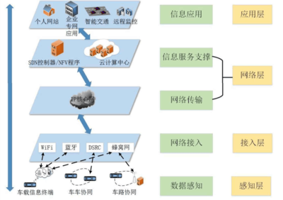 車輛調度管理現存問題與車聯(lián)網服務平臺的數據處理及存儲對策