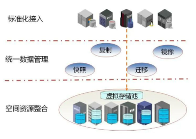 虛擬化存儲的特性、優缺點及數據處理與存儲服務