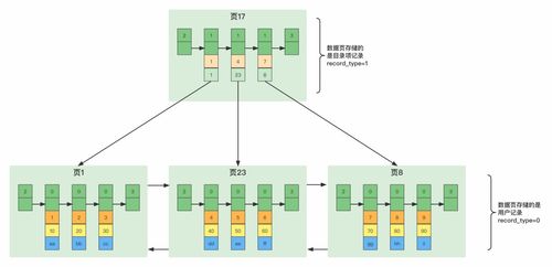 MySQL數據存儲 核心原理、數據處理與服務架構
