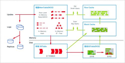 數據庫存儲與索引技術 三 lsm樹實現案例
