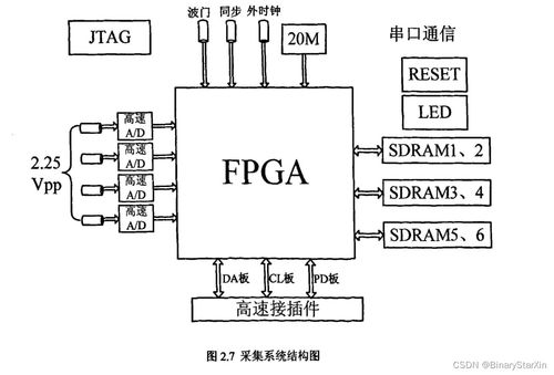 基于fpga的高速數據采集存儲系統設計 2