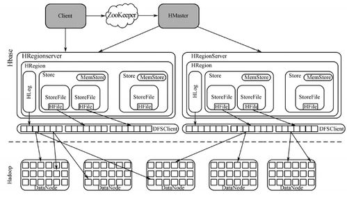 bigtable分布式數據存儲系統分布式數據庫 復習筆記