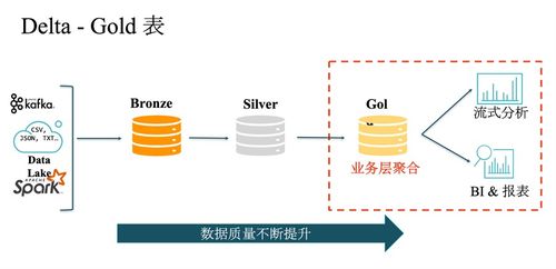 深度解析數據湖存儲方案Lakehouse 架構、數據處理與存儲服務