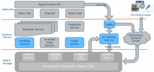 存儲黑科技 解鎖推薦系統“信息過載”困局的數據引擎